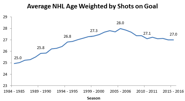 HR Age By Shots